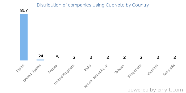 CueNote customers by country