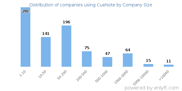 Companies using CueNote, by size (number of employees)