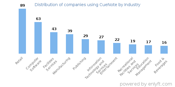 Companies using CueNote - Distribution by industry
