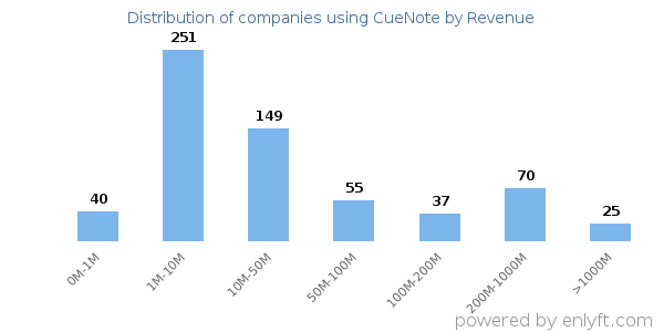 CueNote clients - distribution by company revenue