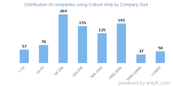 Companies using Culture Amp, by size (number of employees)
