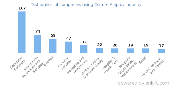 Companies using Culture Amp - Distribution by industry