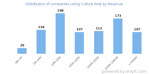 Culture Amp clients - distribution by company revenue
