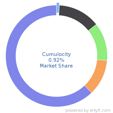 Cumulocity market share in Internet of Things (IoT) is about 0.92%