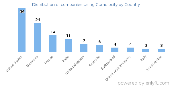 Cumulocity customers by country