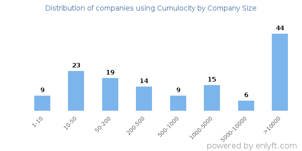 Companies using Cumulocity, by size (number of employees)