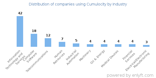 Companies using Cumulocity - Distribution by industry