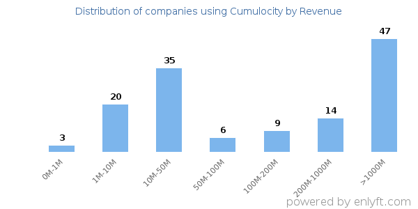 Cumulocity clients - distribution by company revenue