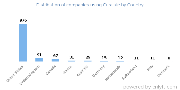 Curalate customers by country