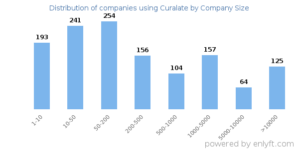 Companies using Curalate, by size (number of employees)