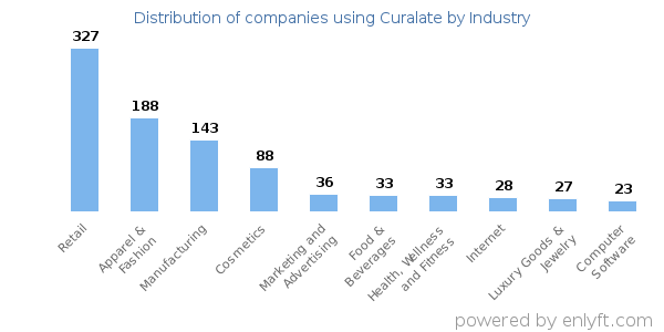 Companies using Curalate - Distribution by industry