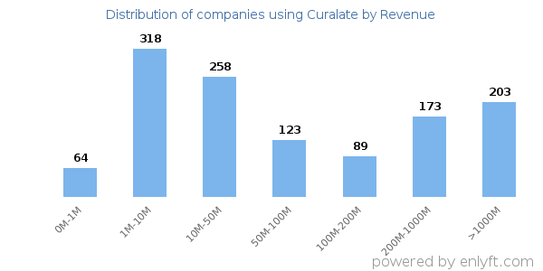 Curalate clients - distribution by company revenue