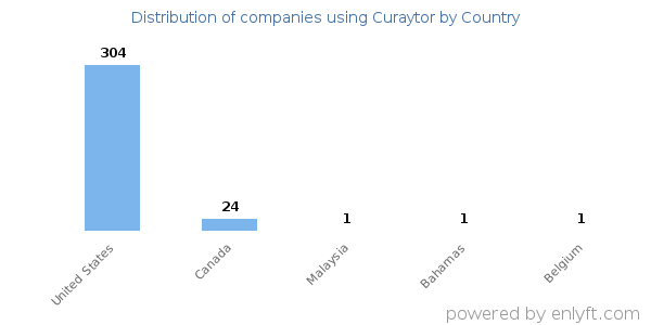 Curaytor customers by country