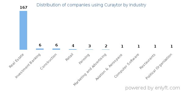 Companies using Curaytor - Distribution by industry