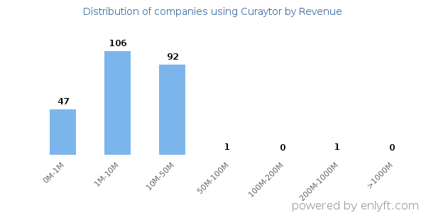 Curaytor clients - distribution by company revenue