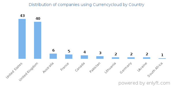 Currencycloud customers by country