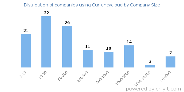 Companies using Currencycloud, by size (number of employees)