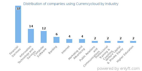 Companies using Currencycloud - Distribution by industry