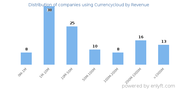Currencycloud clients - distribution by company revenue