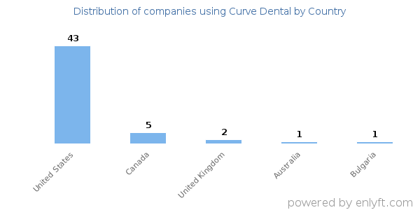 Curve Dental customers by country