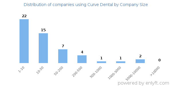 Companies using Curve Dental, by size (number of employees)