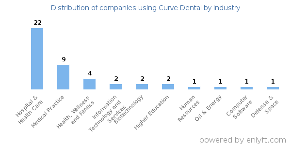 Companies using Curve Dental - Distribution by industry