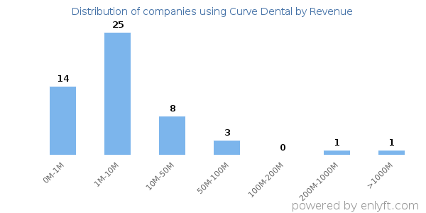 Curve Dental clients - distribution by company revenue