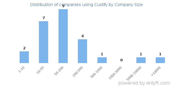 Companies using Custify, by size (number of employees)