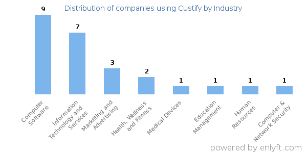 Companies using Custify - Distribution by industry