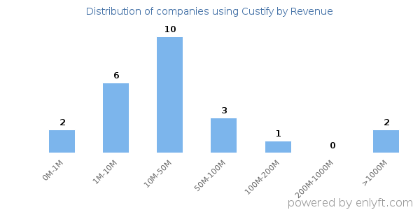 Custify clients - distribution by company revenue