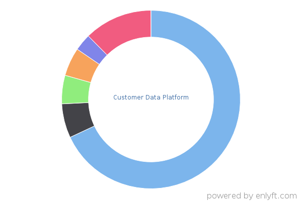 Customer Data Platform