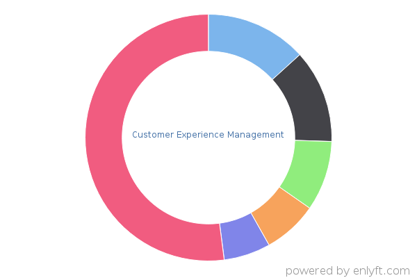 Customer Experience Management