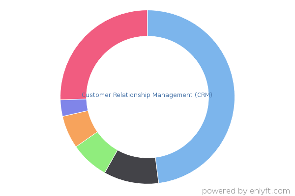 Customer Relationship Management (CRM)