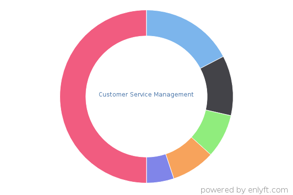 Customer Service Management