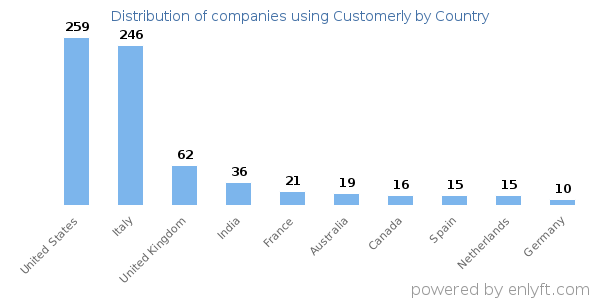 Customerly customers by country