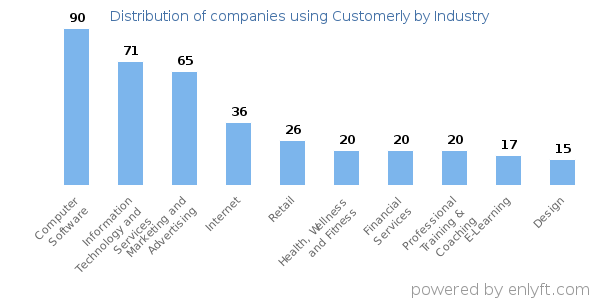 Companies using Customerly - Distribution by industry