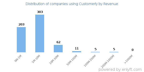 Customerly clients - distribution by company revenue