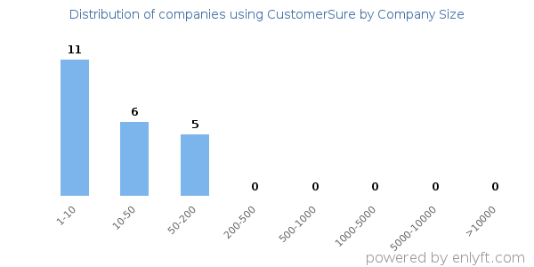 Companies using CustomerSure, by size (number of employees)
