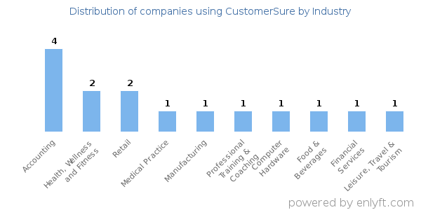 Companies using CustomerSure - Distribution by industry