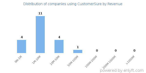 CustomerSure clients - distribution by company revenue