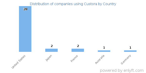 Custora customers by country