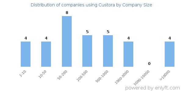 Companies using Custora, by size (number of employees)
