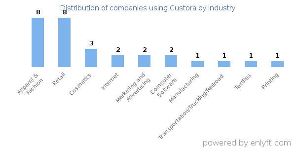 Companies using Custora - Distribution by industry