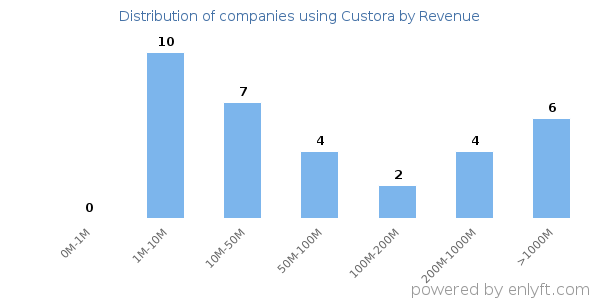 Custora clients - distribution by company revenue
