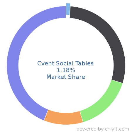 Cvent Social Tables market share in Event Management Software is about 1.18%