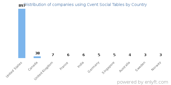 Cvent Social Tables customers by country