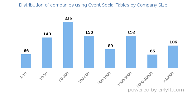 Companies using Cvent Social Tables, by size (number of employees)