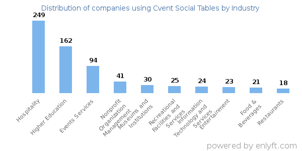 Companies using Cvent Social Tables - Distribution by industry