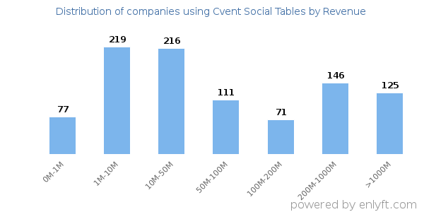 Cvent Social Tables clients - distribution by company revenue