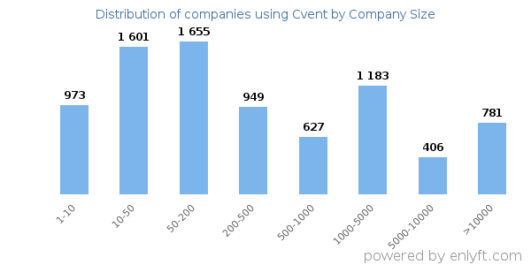 Companies using Cvent, by size (number of employees)